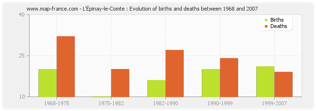 L'Épinay-le-Comte : Evolution of births and deaths between 1968 and 2007