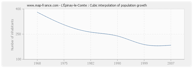 L'Épinay-le-Comte : Cubic interpolation of population growth