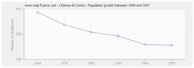 Population L'Épinay-le-Comte