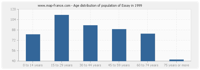 Age distribution of population of Essay in 1999