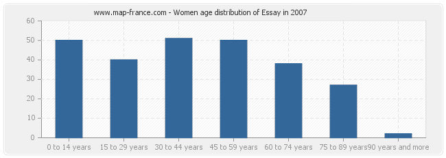 Women age distribution of Essay in 2007