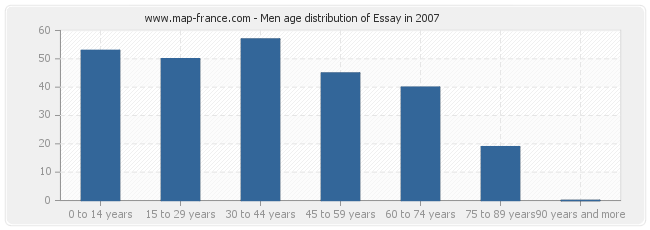 Men age distribution of Essay in 2007