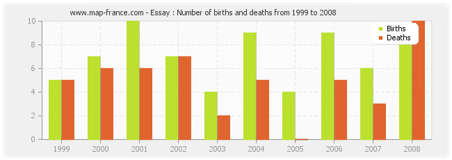 Essay : Number of births and deaths from 1999 to 2008