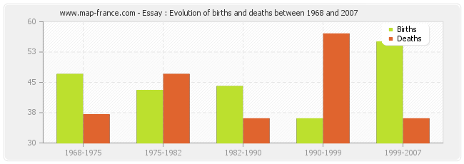 Essay : Evolution of births and deaths between 1968 and 2007