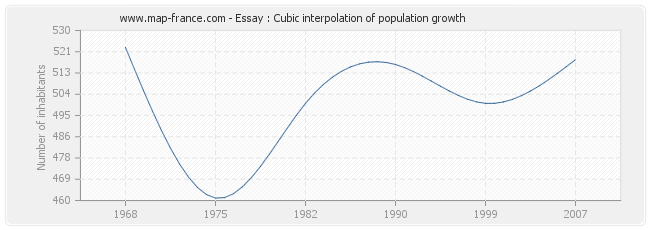 Essay : Cubic interpolation of population growth