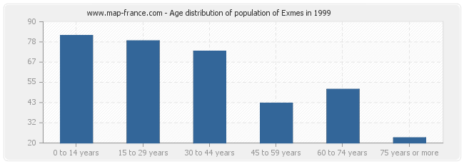 Age distribution of population of Exmes in 1999
