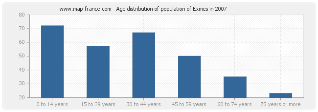 Age distribution of population of Exmes in 2007