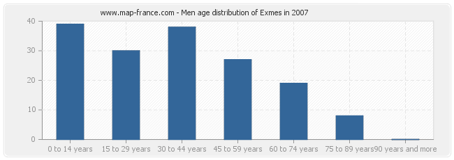 Men age distribution of Exmes in 2007