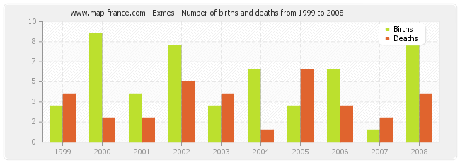 Exmes : Number of births and deaths from 1999 to 2008