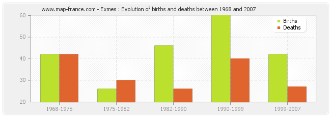 Exmes : Evolution of births and deaths between 1968 and 2007