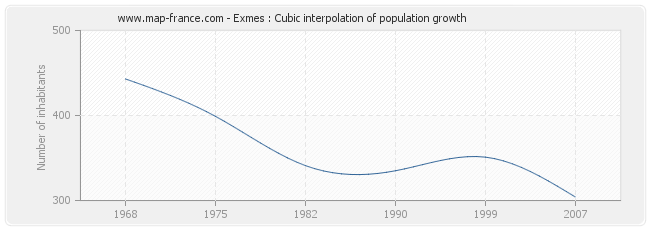 Exmes : Cubic interpolation of population growth