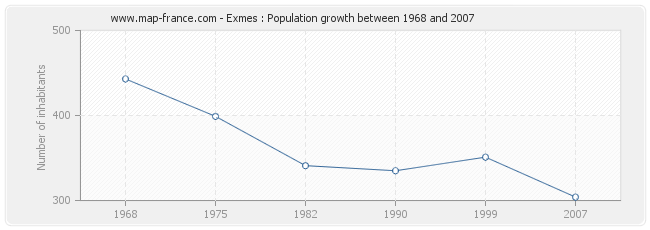 Population Exmes