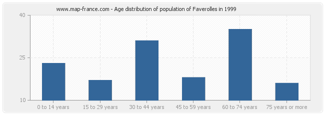 Age distribution of population of Faverolles in 1999