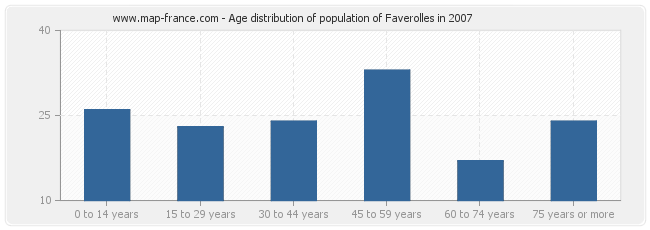 Age distribution of population of Faverolles in 2007