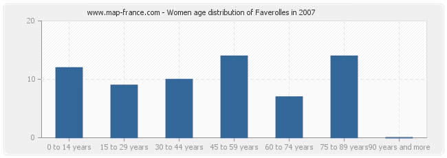 Women age distribution of Faverolles in 2007