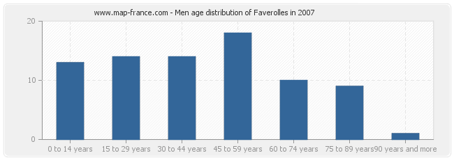 Men age distribution of Faverolles in 2007