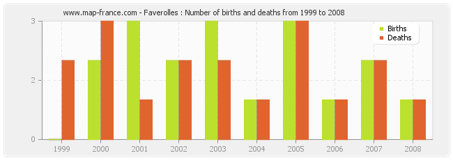 Faverolles : Number of births and deaths from 1999 to 2008
