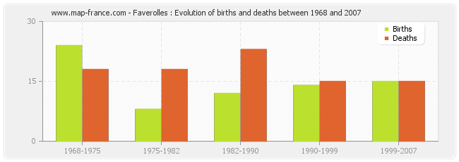 Faverolles : Evolution of births and deaths between 1968 and 2007