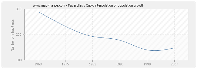 Faverolles : Cubic interpolation of population growth