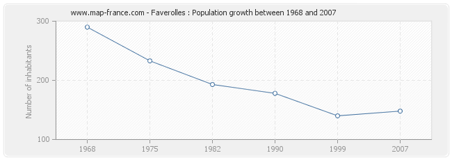 Population Faverolles