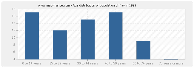 Age distribution of population of Fay in 1999