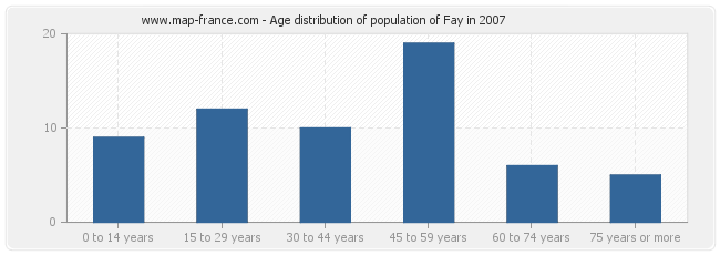 Age distribution of population of Fay in 2007