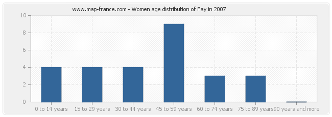 Women age distribution of Fay in 2007