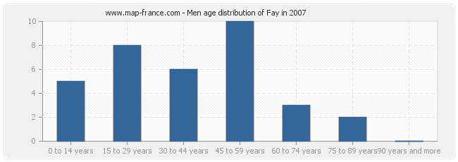 Men age distribution of Fay in 2007