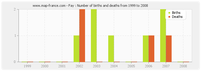 Fay : Number of births and deaths from 1999 to 2008