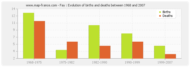 Fay : Evolution of births and deaths between 1968 and 2007