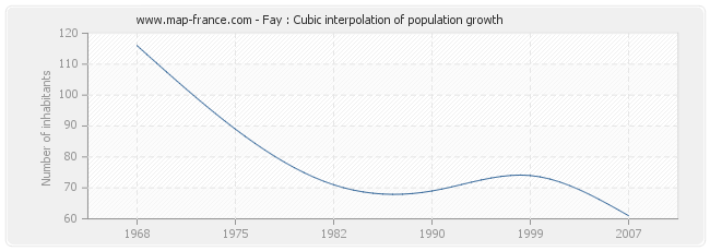 Fay : Cubic interpolation of population growth