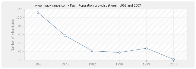 Population Fay