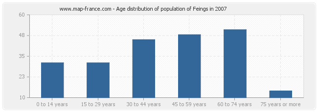 Age distribution of population of Feings in 2007
