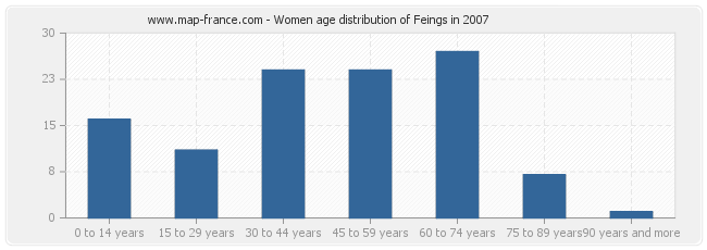 Women age distribution of Feings in 2007