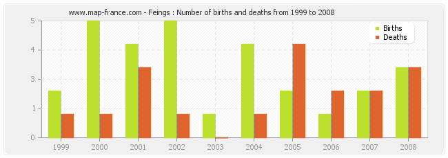Feings : Number of births and deaths from 1999 to 2008