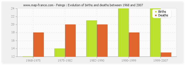 Feings : Evolution of births and deaths between 1968 and 2007