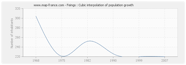 Feings : Cubic interpolation of population growth