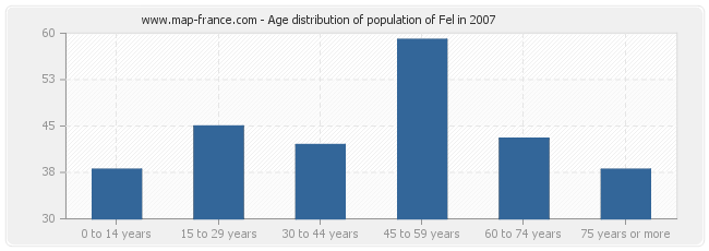 Age distribution of population of Fel in 2007