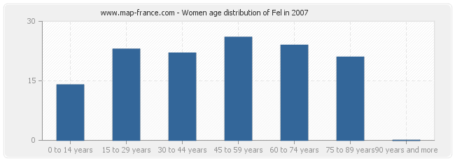 Women age distribution of Fel in 2007