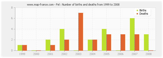Fel : Number of births and deaths from 1999 to 2008