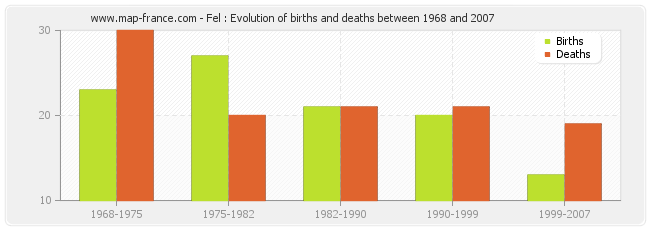 Fel : Evolution of births and deaths between 1968 and 2007