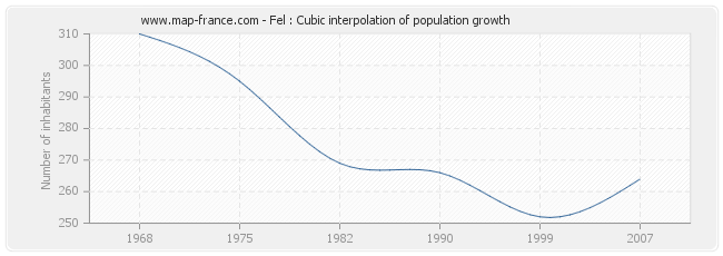Fel : Cubic interpolation of population growth