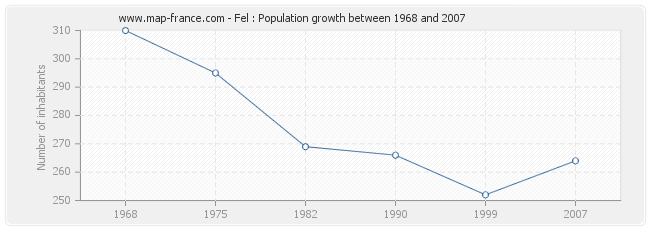 Population Fel