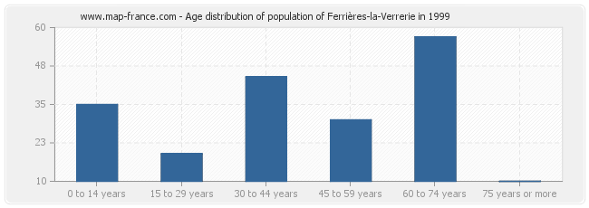 Age distribution of population of Ferrières-la-Verrerie in 1999
