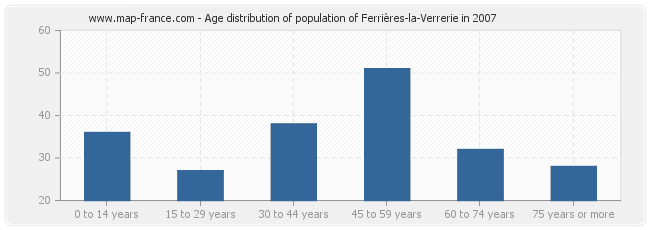 Age distribution of population of Ferrières-la-Verrerie in 2007
