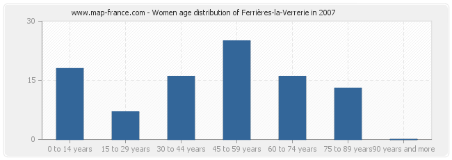 Women age distribution of Ferrières-la-Verrerie in 2007
