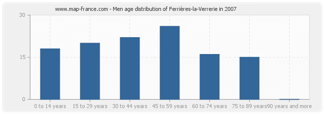 Men age distribution of Ferrières-la-Verrerie in 2007