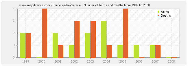 Ferrières-la-Verrerie : Number of births and deaths from 1999 to 2008