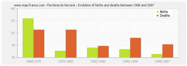 Ferrières-la-Verrerie : Evolution of births and deaths between 1968 and 2007