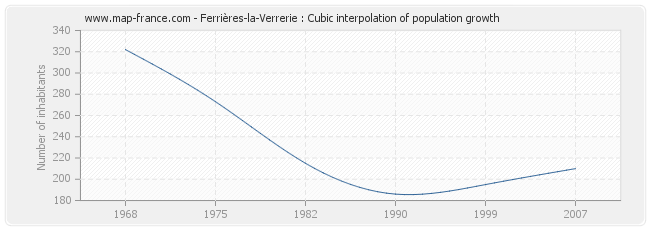 Ferrières-la-Verrerie : Cubic interpolation of population growth